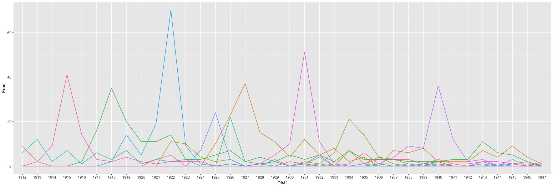 image of novels over time